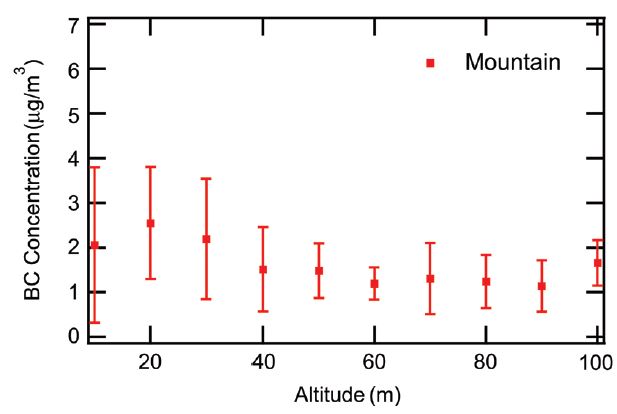 Fig. 3.