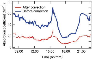 Fig. 3.